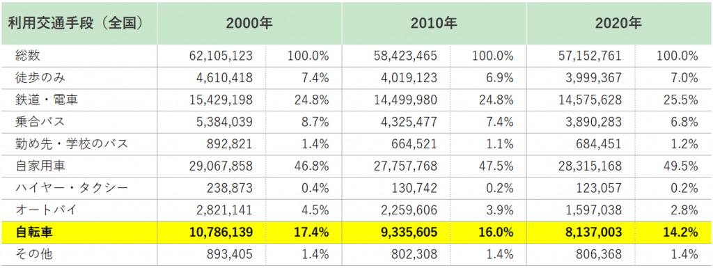 第10回 国勢調査からみる通勤通学時の自転車利用の動向 公益財団法人自転車駐車場整備センター