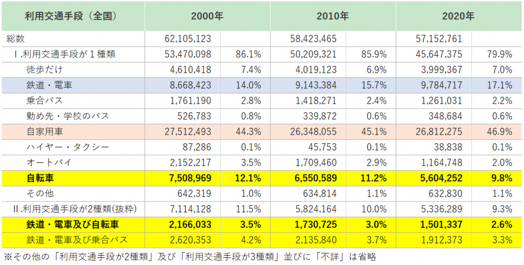 第10回 国勢調査からみる通勤通学時の自転車利用の動向 公益財団法人自転車駐車場整備センター